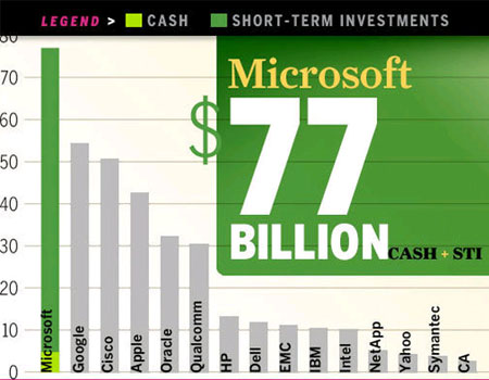لیست ثروتمندترین شرکت های حوزه فناوری 