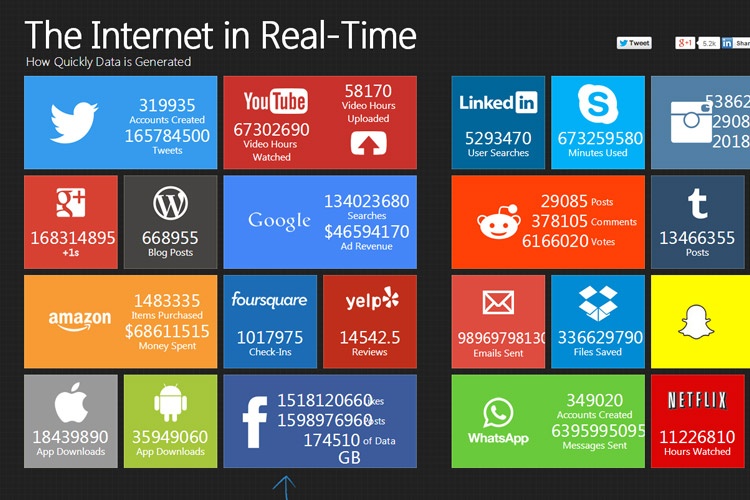 internet in real-time