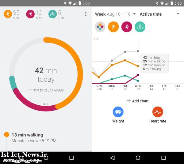Google Fit؛ اپلیکیشن جدید گوگل برای ثبت فعالیت های ورزشی