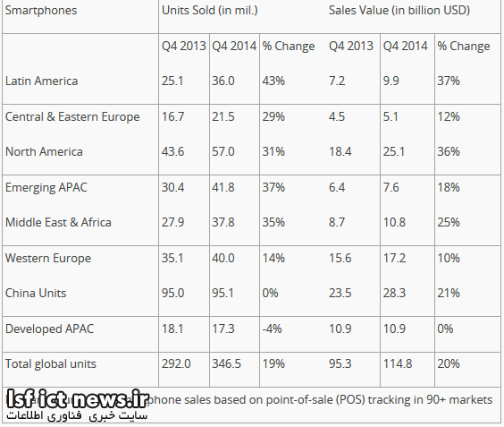 Latin-American-smartphone-sales-rose-43-in-the-fourth-quarter-of-2014.jpg