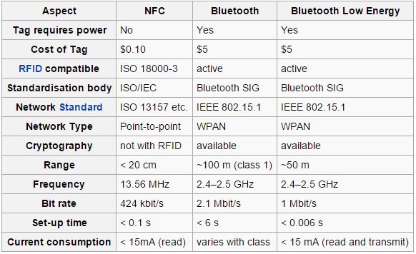 NFC VS Bluetooth