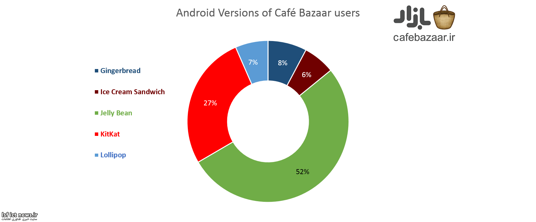 Android-Versions